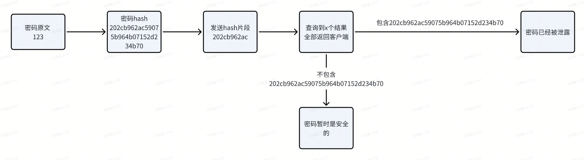验证密码是否泄漏过程
